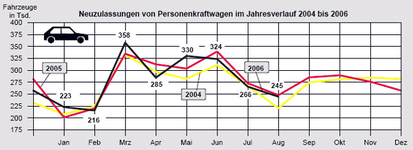 Der August 2006 schließt etwas unter 2005er-Niveau. Die Rumpfjahr-Bilanz ist noch leicht im Plus