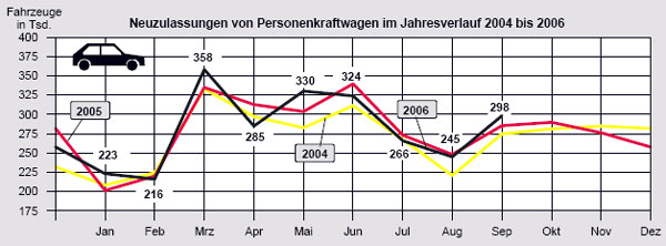 Der September 2006 schliet deutlich ber dem Niveau der beiden Vorjahre