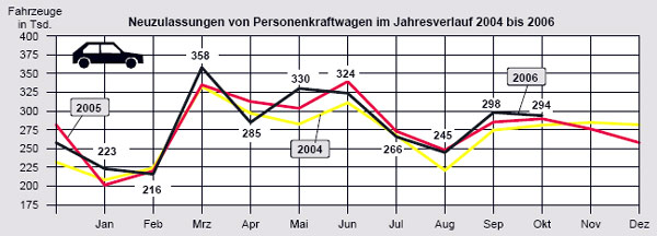 Auch der Oktober war ein guter Monat fr den Automarkt, wobei abzuwarten bleibt, inwieweit Vorzieheffekte wegen der massiven Mehrwertsteuer-Erhhung Anfang 2007 dazu beigetragen haben