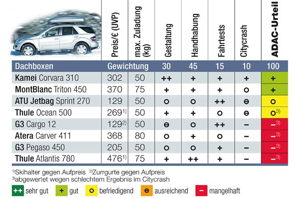 Die bersicht zeigt die ADAC-Testergebnisse der acht Dachboxen im berblick