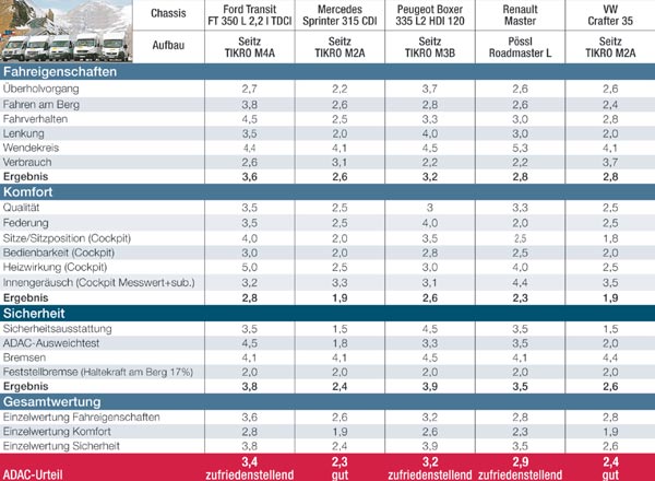 Sprinter top, Transit Flop: Die Tabelle zeigt die Einzelbewertungen der Testkandidaten im berblick