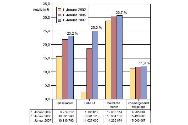 Zuwchse allenthalben: Die Grafik zeigt die Vernderungen ausgewhlter Merkmale beim Pkw-Bestand