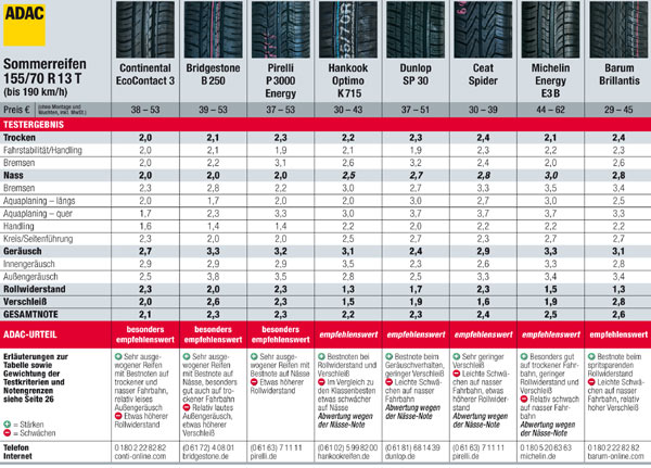 ADAC-Testergebnisse fr die Dimension 155/70 R13 (Teil 1). Notengrenzen zeigt Bild 5