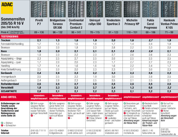 ADAC-Testergebnisse fr die Dimension 205/55 R16 (Teil 1). Notengrenzen zeigt Bild 5