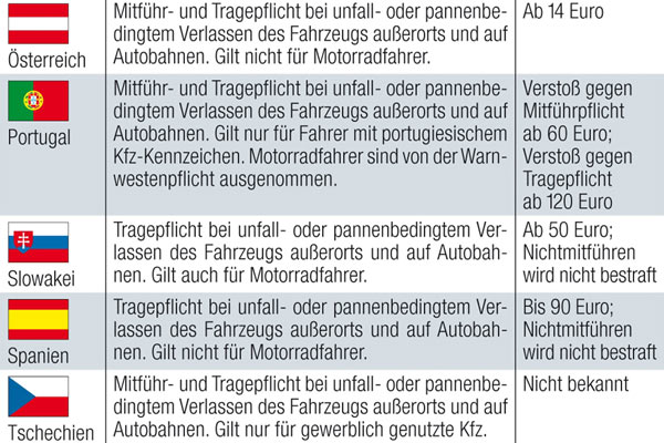 Das Infogramm zeigt die Regelungen zur Warnwestenpflicht in den einzelnen Ländern (Teil 2)