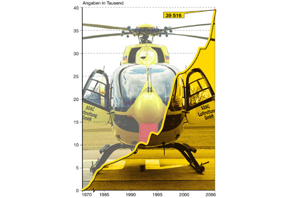 108 Mal tglich fliegende Hilfe aus der Luft: Auch aufgrund zweier neuer Stationen stieg die Zahl der ADAC-Luftrettungseinstze 2006 auf einen neuen Rekordstand