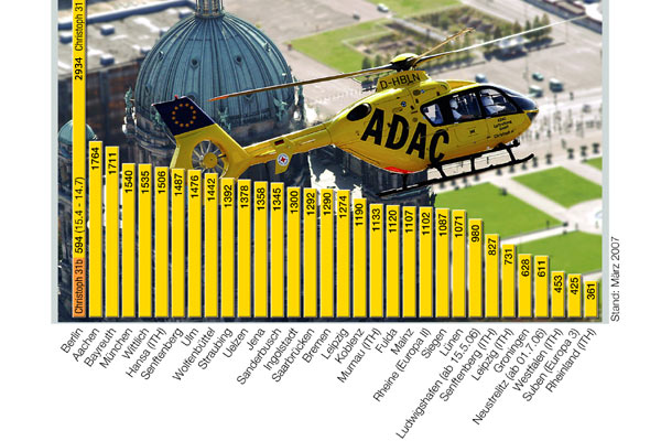 Die Grafik zeigt die Verteilung der Einstze auf die einzelnen Standorte