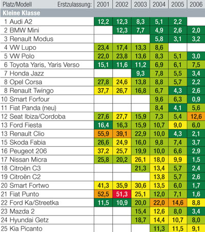 Bei den Kleinen siegt erneut der eingestellte Audi A2 vor dem Mini. Der Renault Modus zeigt stellvertretend in dieser Klasse den allgemeinen deutlichen Aufwrtstrend des »Crateur d'Automobiles«. Bitte beachten Sie die Hinweise zum Infogramm in der Meldung