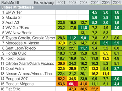 Sieger bei den Kompakten wird der 1er-BMW vor Mazda3 und Audi A3. Astra und 307 schneiden enttuschend ab. Bitte beachten Sie die Hinweise zum Infogramm in der Meldung