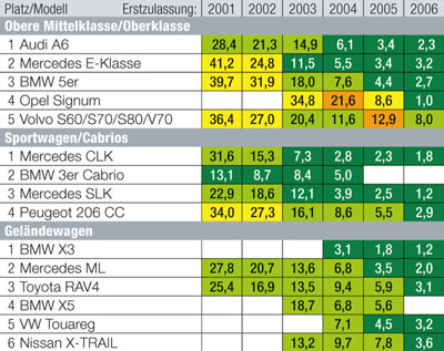 Klassensieg Nummer 3 schafft Audi in der Oberen Mittelklasse/Oberklasse. Auch die Sportwagen/Cabrios und die Gelndewagen verzeichnen deutsche Sieger. Bitte beachten Sie die Hinweise zum Infogramm in der Meldung