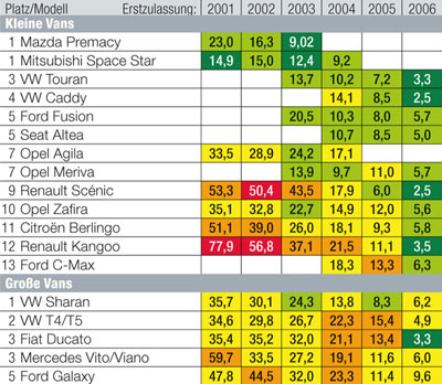 Einziger Japan-Sieg bei den Vans fr Mazda und Mitsubishi, der VW Touran schafft Platz 3. Bitte beachten Sie die Hinweise zum Infogramm in der Meldung