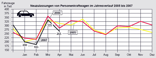 Nach dem ersten Jahres-Drittel sieht der deutsche Automarkt weiter schlecht aus