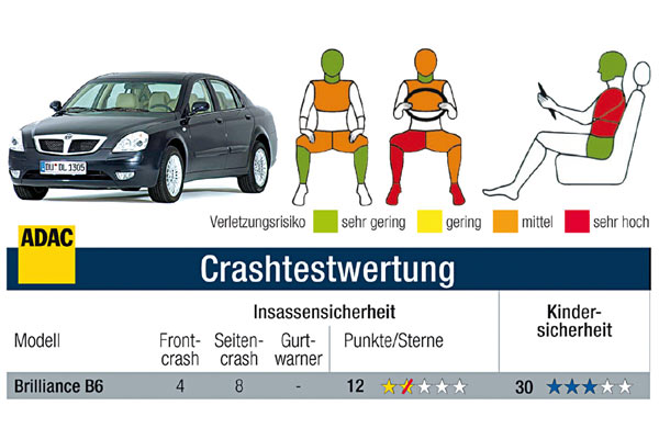 Insgesamt erreicht der Brilliance ein miserables, lngst vergessen geglaubtes Ergebnis. Die heute bliche Fnf-Sterne-Bewertung von EuroNCAP gibt es ab 32,5 Punkten