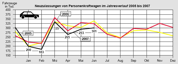 Nach dem ersten Halbjahr ergibt sich ein trbes Bild fr den deutschen Automarkt