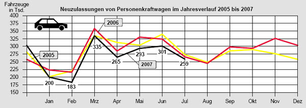 Der Neuzulassungsmarkt ist weiterhin rcklufig. Das Minus wird jedoch kleiner