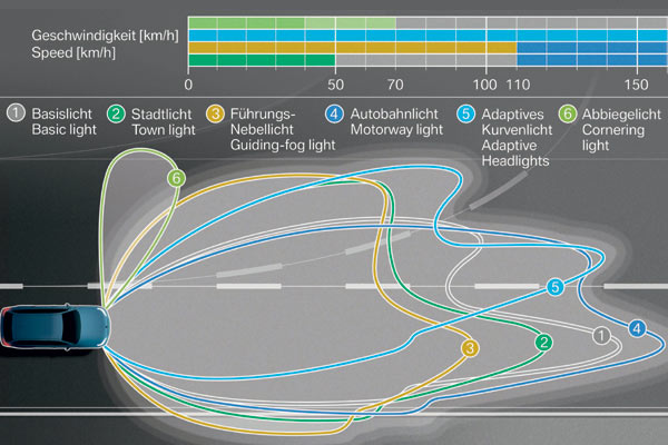 Abblendlicht in vier verschiedenen Modi. Dazu kommen dynamisches Kurven- und statisches Abbiegelicht