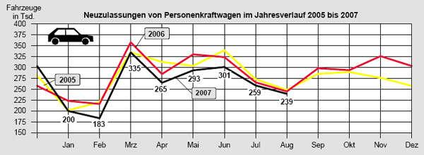 Auch im August verfehlte der Neuzulassungsmarkt die beiden Vorjahresergebnisse