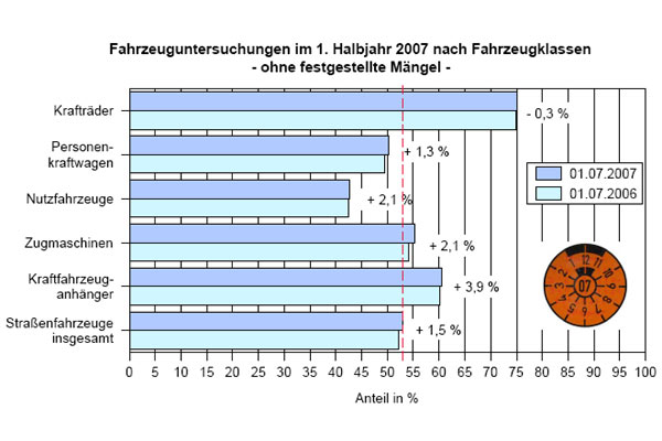 Motorrder, Anhnger und Zugmaschinen weisen weniger Mngel als der Durchschnitt auf, Pkw mehr