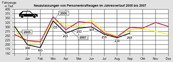 Auch im September verfehlte der Neuzulassungsmarkt die beiden Vorjahresergebnisse