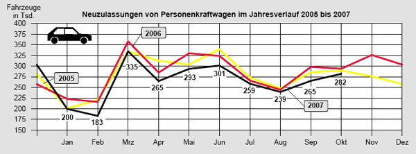 Auch im Oktober erreichen die Pkw-Neuzulassungen nicht das Niveau der beiden Vorjahre