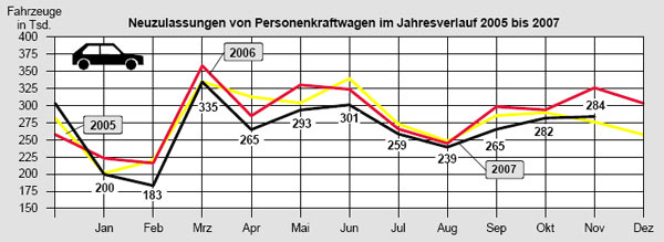 Im November 2007 erreichten die Pkw-Neuzulassungen ein durchschnittliches Niveau. Das Jahresende 2006 war wegen der bevorstehenden Mehrwertsteuer-Erhhung von Sondereffekten geprgt