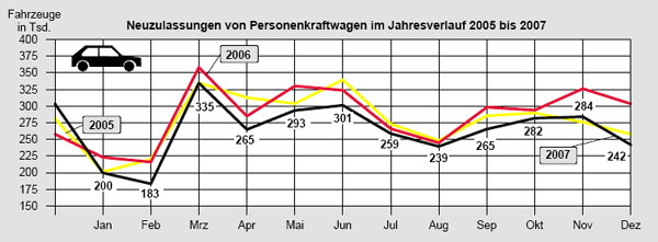 Dezember schlecht, Jahresabschluss schlecht: 2007 wurden ber neun Prozent weniger Pkw zugelassen als im Vorjahr. Mit 3,15 Mio. Neuzulassungen wurde auch das 10-Jahres-Mittel verfehlt