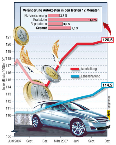 Im letzten Quartal 2007 stiegen die allgemeinen Lebenshaltungskosten stärker als die Kosten rund ums Auto, bezogen auf das ganze Jahr 2007 war es jedoch wieder einmal andersherum
