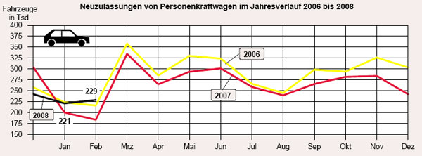 Im Februar 2008 lief der Automarkt besser als in den beiden Vorjahren