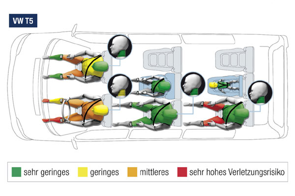 Beim VW besteht erhhte Verletzungsgefahr fr die Beine des Fahrers und des Erwachsenen in Reihe 3