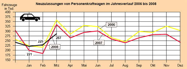 Nach zwei guten Monaten zu Jahresbeginn kam der deutsche Automarkt im Mrz gewaltig ins Stottern