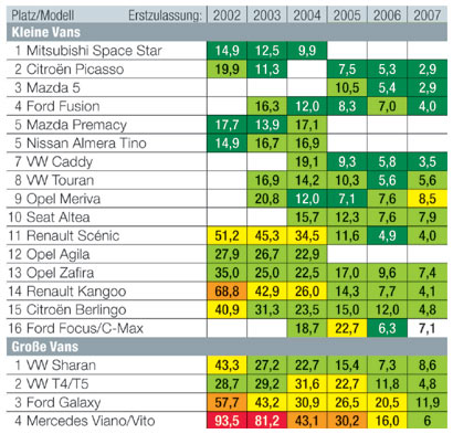 Bei den kleinen Vans siegt erneut Mitsubishi, der Space Star allerdings geht schon seit drei Jahren nicht mehr in die Statistik ein. Bitte beachten Sie die Methodik-Hinweise in der Meldung