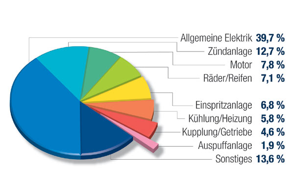Die Grafik zeigt die Strungsursachen: Batterie und Elektrik liegen weiter ganz vorn