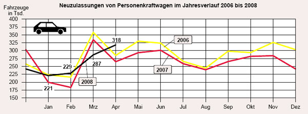 Ein beraus guter April gleicht den schlechten Mrz am deutschen Automarkt mehr als aus