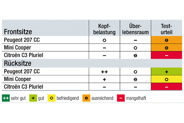 Richtig sicher ist keiner: Das Infogramm zeigt die Detailwertungen des ADAC