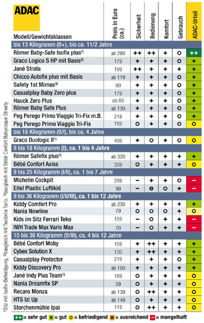 Das Infogramm zeigt Preise und Bewertungen der getesteten Sitze