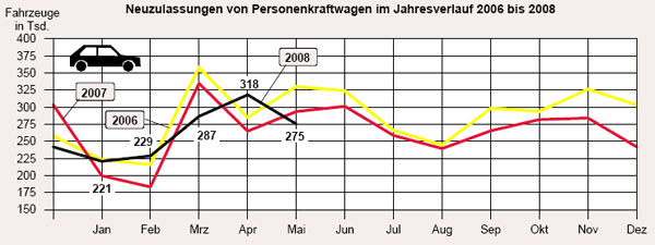 Auf den sehr guten April folgt ein schwacher Mai am deutschen Automarkt