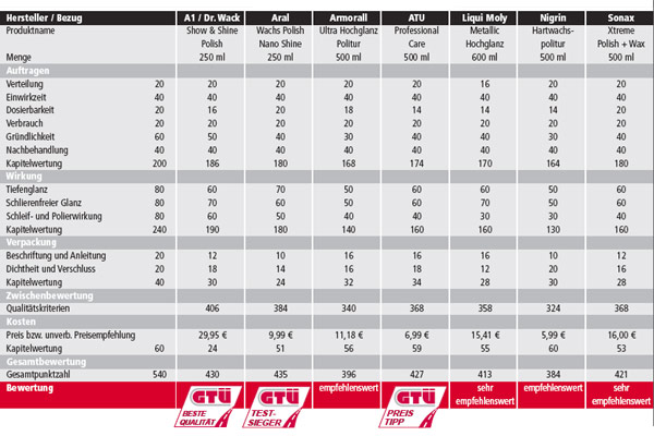 Drei Sieger bei sieben Produkten: Die Tabelle zeigt die Einzelwertungen der Auto-Polituren