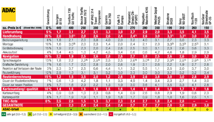 Das Infogramm zeigt die Preise und Einzelwertungen der 13 getesteten Navis