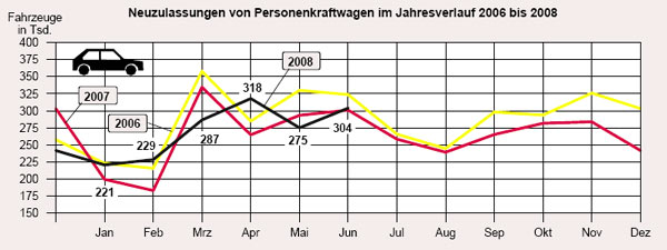 Der deutsche Automarkt liegt sowohl im Juni als auch bezogen auf das Halbjahr ber Vorjahresniveau