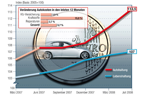 Hohe Spritpreise als Grund: Im zweiten Quartal 2008 sind die Kosten rund ums Autofahren deutlich strker gestiegen als die allgemeinen Lebenshaltungskosten