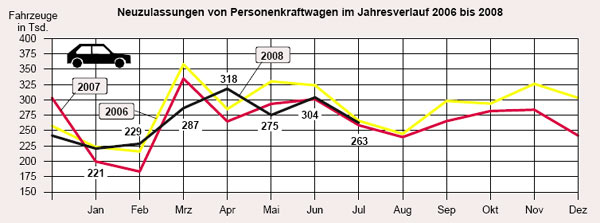 Der deutsche Automarkt liegt im Juli leicht ber Vorjahresniveau