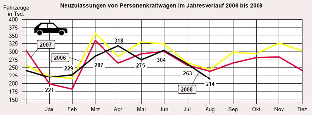 Die Pkw-Neuzulassungen konnten im August 2008 nicht an das Niveau der beiden Vorjahre anknpfen