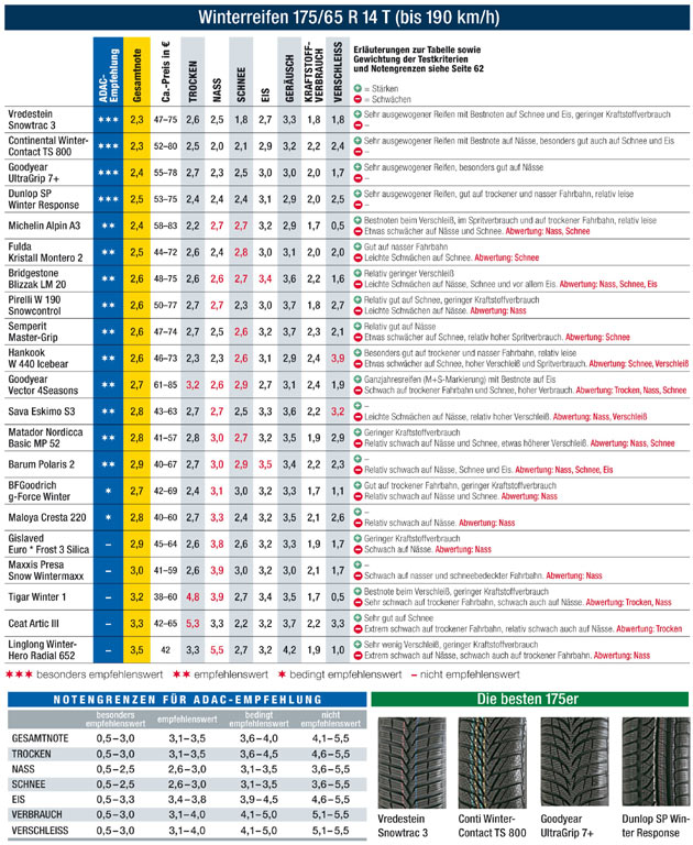 Reifengre 175/65 R14 T: Das Infogramm zeigt die Testergebnisse im Detail