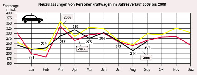 Die »Delle« aus dem August hat sich im September 2008 in ein leichtes Minus verwandelt