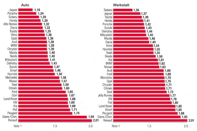 Neben der Markenzufriedenheit wurde auch die Meinung zu Auto und Werkstatt abgefragt. Die Ergebnisse sind oft ähnlich, eine Ausnahme ist Alfa: Die Autos werden viel besser beurteilt als die Werkstattleistung