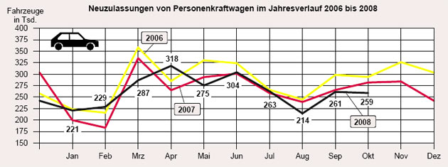 Mit Neuzulassungen auf September-Niveau schloss der Pkw-Automarkt im Oktober deutlich unter dem Niveau der Vorjahre ab