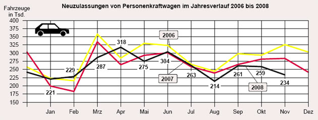 Absturz: Der Automarkt in Deutschland ist im November um fast 18 Prozent eingebrochen