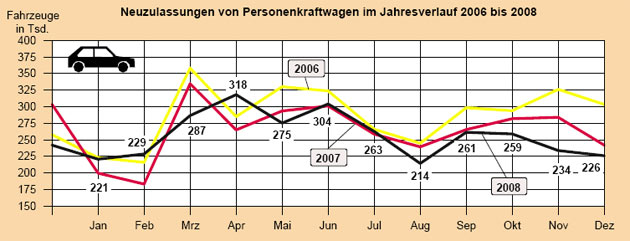 Auch 2008 schliet der Pkw-Markt mit einem Minus. Es entstand ausschlielich im vierten Quartal