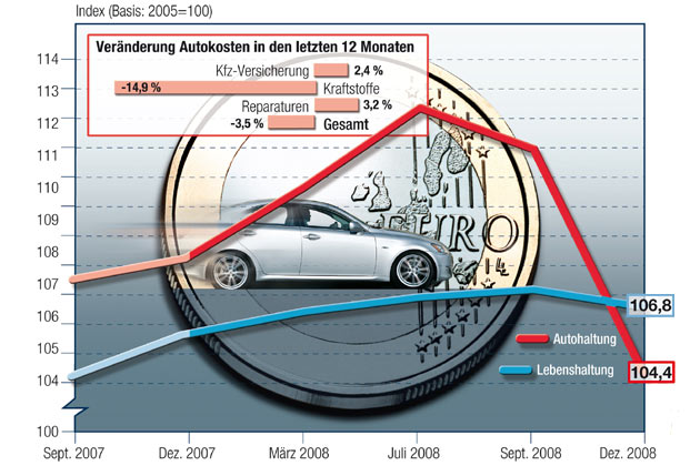 Ungewohntes Bild: Zum Jahresende lag der Autokosten-Index niedriger als der für die allgemeinen Lebenshaltungskosten. Im Jahresdurchschnitt war es aber genau andersherum