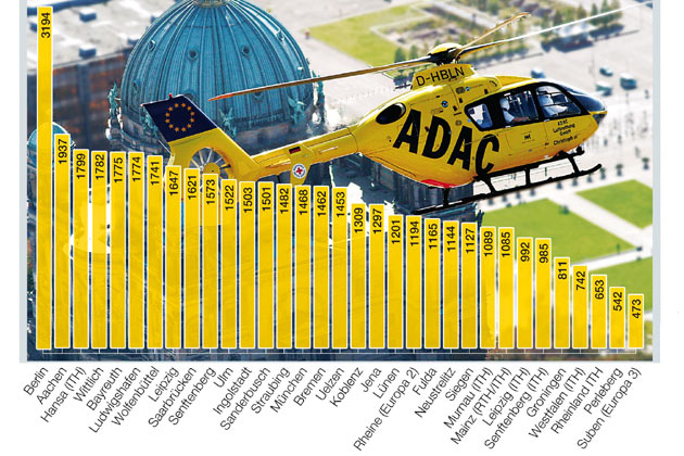 Die Grafik zeigt die Verteilung der Einstze auf die einzelnen Standorte